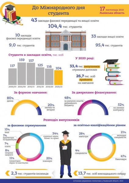 Львівщина входить у топ-3 областей за кількістю студентів