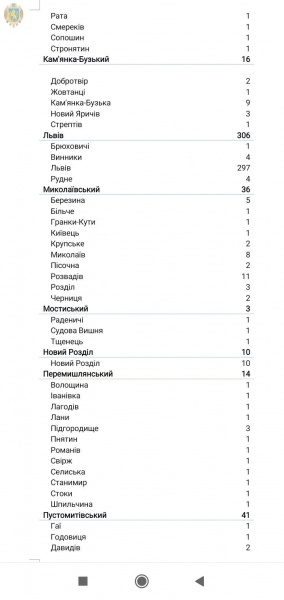 Коронавірус за добу підтвердили у 687 мешканців області, у Львові - 306