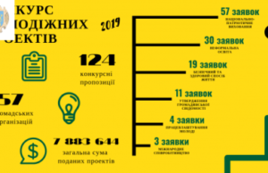 Учасників конкурсу молодіжних проектів запрошують до відкритого захисту у Львові