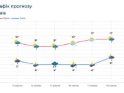 Прогноз погоди на тиждень по Львівщині: прохолодна осінь і заморозки