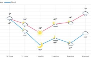 На Львівщині очікується посилення морозів на вихідних