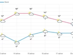 Львівщина очікує теплу погоду без опадів цього тижня