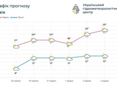 На Львівщині вихідними прогнозують помірне тепло та грози