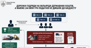 Викрито схему ухилення від сплати ПДВ у дорожньо-будівельній сфері на понад 243 млн грн