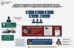 Викрито схему ухилення від сплати ПДВ у дорожньо-будівельній сфері на понад 243 млн грн Викрито схему ухилення від сплати ПДВ у дорожньо-будівельній сфері на понад 243 млн грн