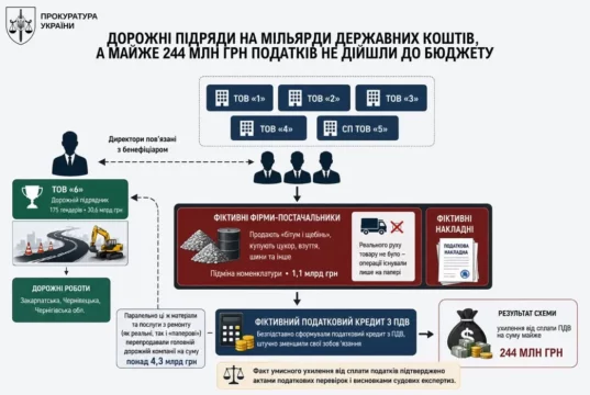 Викрито схему ухилення від сплати ПДВ у дорожньо-будівельній сфері на понад 243 млн грн