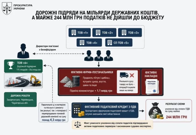 image Викрито схему ухилення від сплати ПДВ у дорожньо-будівельній сфері на понад 243 млн грн