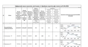 Громади Львівщини за п’ять місяців 2026 року спрямували понад 1,8 млрд грн на потреби оборони