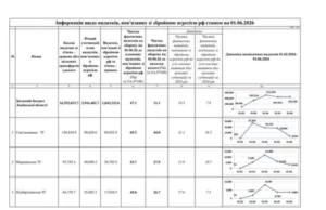 Громади Львівщини за п’ять місяців 2026 року спрямували понад 1,8 млрд грн на потреби оборони