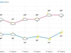 На вихідних на Львівщині очікують грози та короткочасні дощі