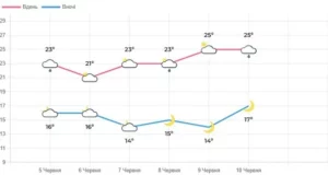 На вихідних на Львівщині очікують грози та короткочасні дощі