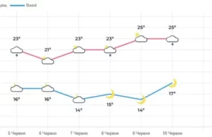 На вихідних на Львівщині очікують грози та короткочасні дощі