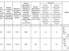 Великолюбінська громада у першому півріччі 2026 року спрямувала 3,8 млн грн на оборону
