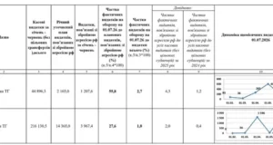 Великолюбінська громада у першому півріччі 2026 року спрямувала 3,8 млн грн на оборону