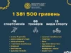 76 спортсменів і 66 тренерів Львівщини отримали премії за успіхи у другому кварталі