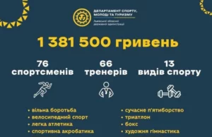 76 спортсменів і 66 тренерів Львівщини отримали премії за успіхи у другому кварталі