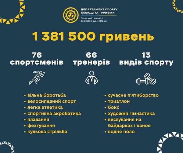 image 76 спортсменів і 66 тренерів Львівщини отримали премії за успіхи у другому кварталі