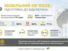 На Львівщині готують мережі мобільного зв’язку до можливих знеструмлень узимку На Львівщині готують мережі мобільного зв’язку до можливих знеструмлень узимку