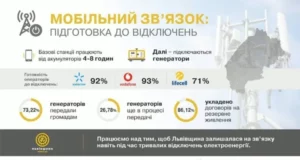 На Львівщині готують мережі мобільного зв’язку до можливих знеструмлень узимку