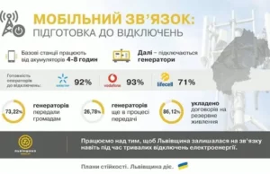 На Львівщині готують мережі мобільного зв’язку до можливих знеструмлень узимку