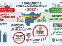 Львівщина у 2027 році стане найбільшим донором реверсної дотації Львівщина у 2027 році стане найбільшим донором реверсної дотації