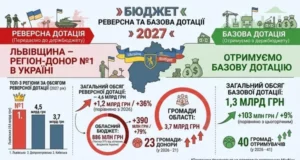 Львівщина у 2027 році стане найбільшим донором реверсної дотації