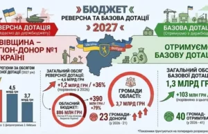 Львівщина у 2027 році стане найбільшим донором реверсної дотації