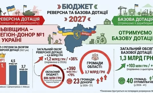 Львівщина у 2027 році стане найбільшим донором реверсної дотації