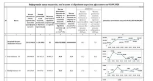 Громади Львівщини за вісім місяців спрямували понад 3,1 млрд грн на потреби, пов’язані з війною