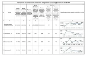 Громади Львівщини за вісім місяців спрямували понад 3,1 млрд грн на потреби, пов’язані з війною Громади Львівщини за вісім місяців спрямували понад 3,1 млрд грн на потреби, пов’язані з війною