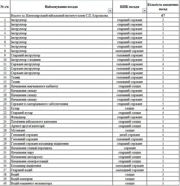 image У Турці повідомили про вакансії у Житомирському військовому інституті ім.