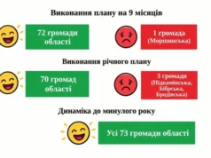 Майже всі громади Львівщини виконали план надходжень до бюджету на 1 жовтня Майже всі громади Львівщини виконали план надходжень до бюджету на 1 жовтня