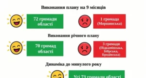 Майже всі громади Львівщини виконали план надходжень до бюджету на 1 жовтня