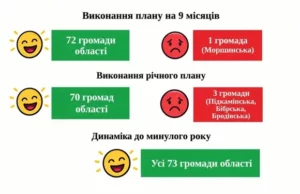 Майже всі громади Львівщини виконали план надходжень до бюджету на 1 жовтня
