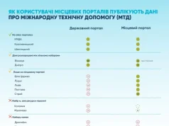 Шептицький увійшов до трійки міст за відкритістю даних про міжнародну техдопомогу Шептицький увійшов до трійки міст за відкритістю даних про міжнародну техдопомогу