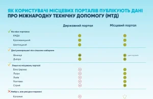 Шептицький увійшов до трійки міст за відкритістю даних про міжнародну техдопомогу Шептицький увійшов до трійки міст за відкритістю даних про міжнародну техдопомогу