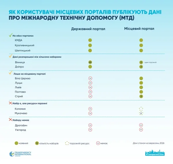 image Шептицький увійшов до трійки міст за відкритістю даних про міжнародну техдопомогу