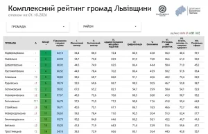 Добротвірська громада увійшла до десятки лідерів Львівщини Добротвірська громада увійшла до десятки лідерів Львівщини