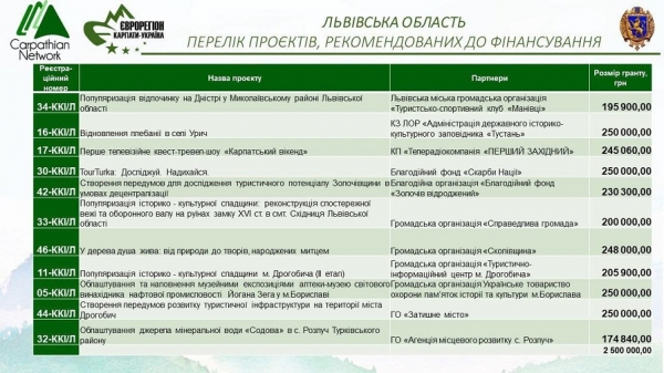 45 проєктів та майже 14 мільйонів гривень – карпатські громади знову реалізовуватимуть сміливі ініціативи